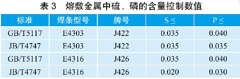 表3熔敷金屬中硫、磷的含量控制數(shù)值